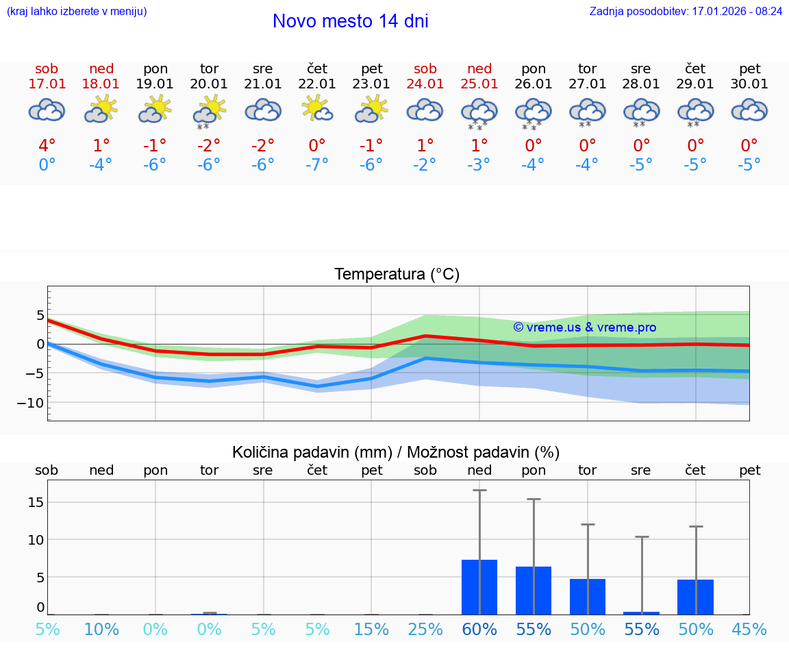 VREME 15 DNI  Novo mesto