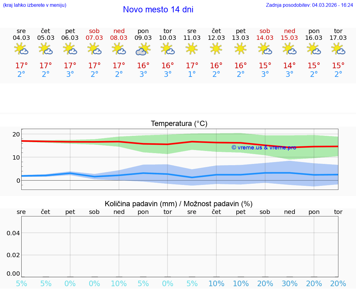 VREME 25 DNI  Novo mesto