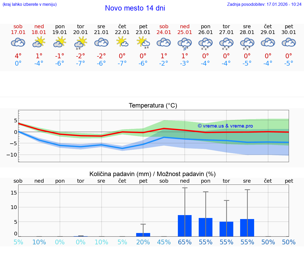 VREME 15 DNI  Novo mesto