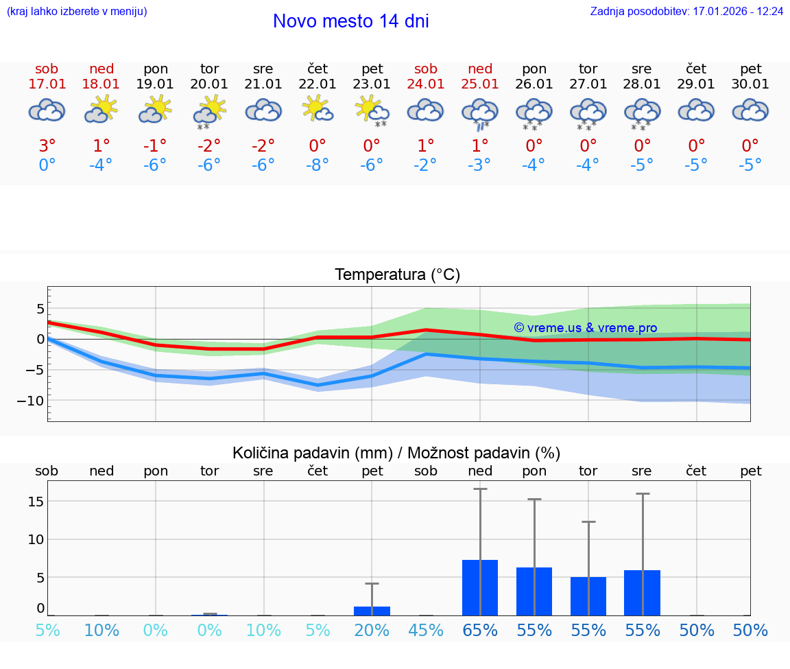VREME 15 DNI  Novo mesto