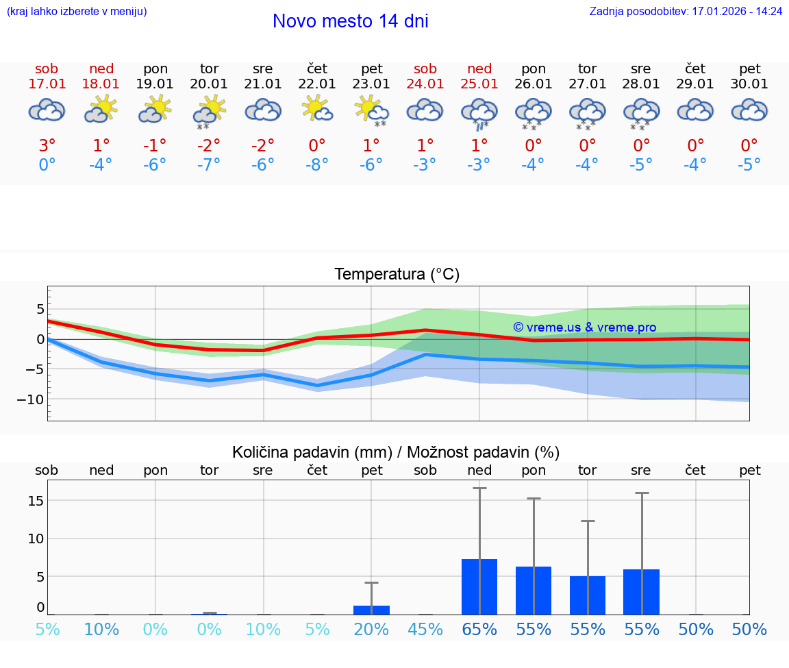 VREME 15 DNI  Novo mesto