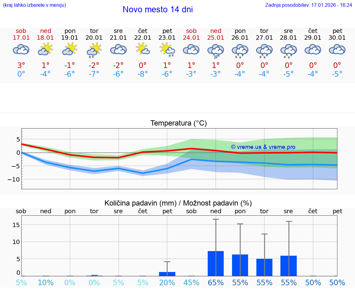 VREME 25 DNI  Novo mesto