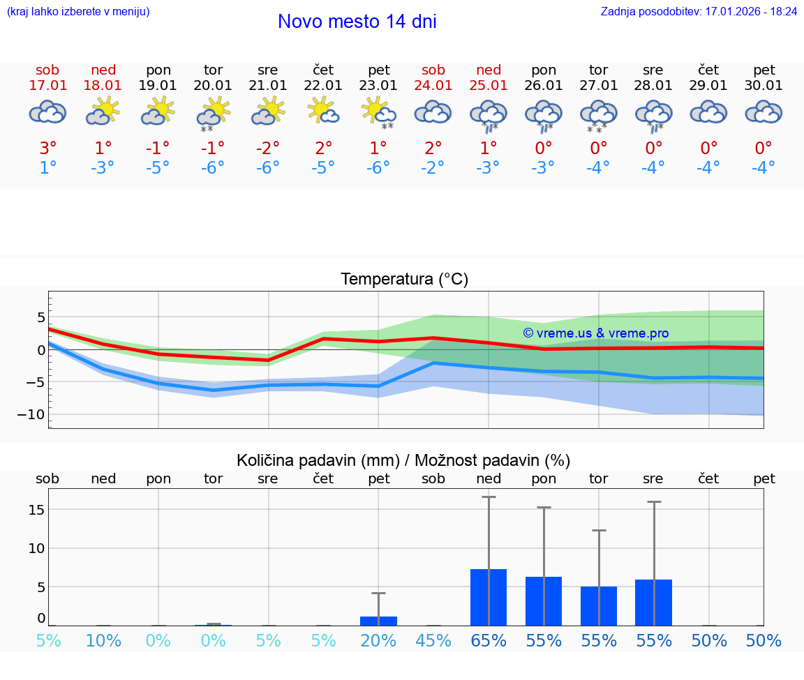 VREME 15 DNI  Novo mesto