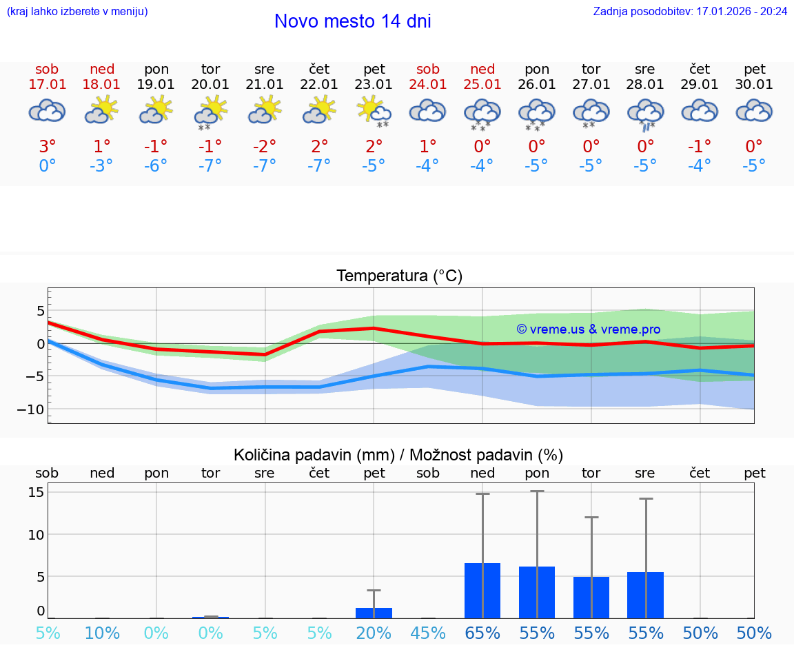VREME 15 DNI  Novo mesto