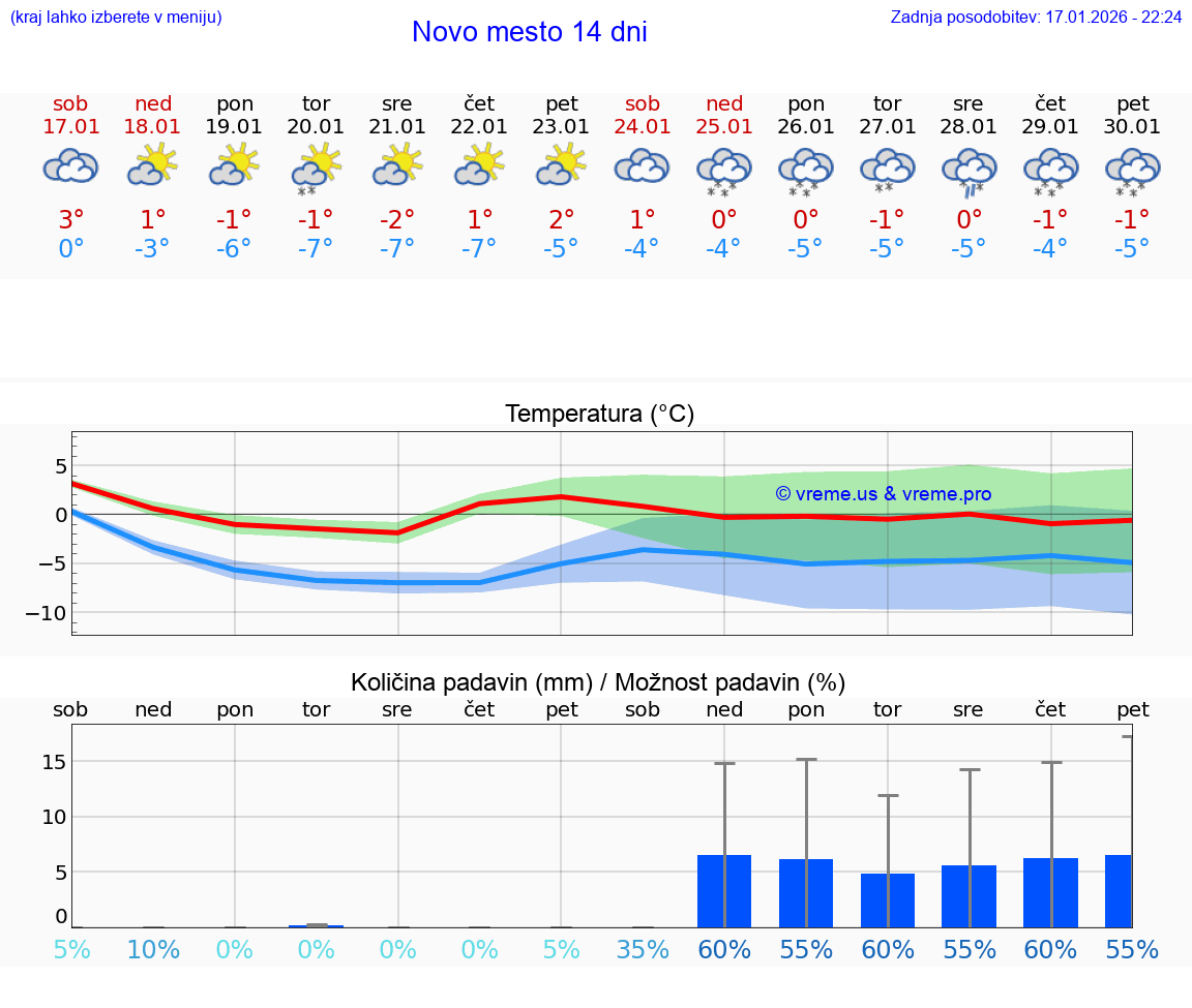 VREME 15 DNI  Novo mesto
