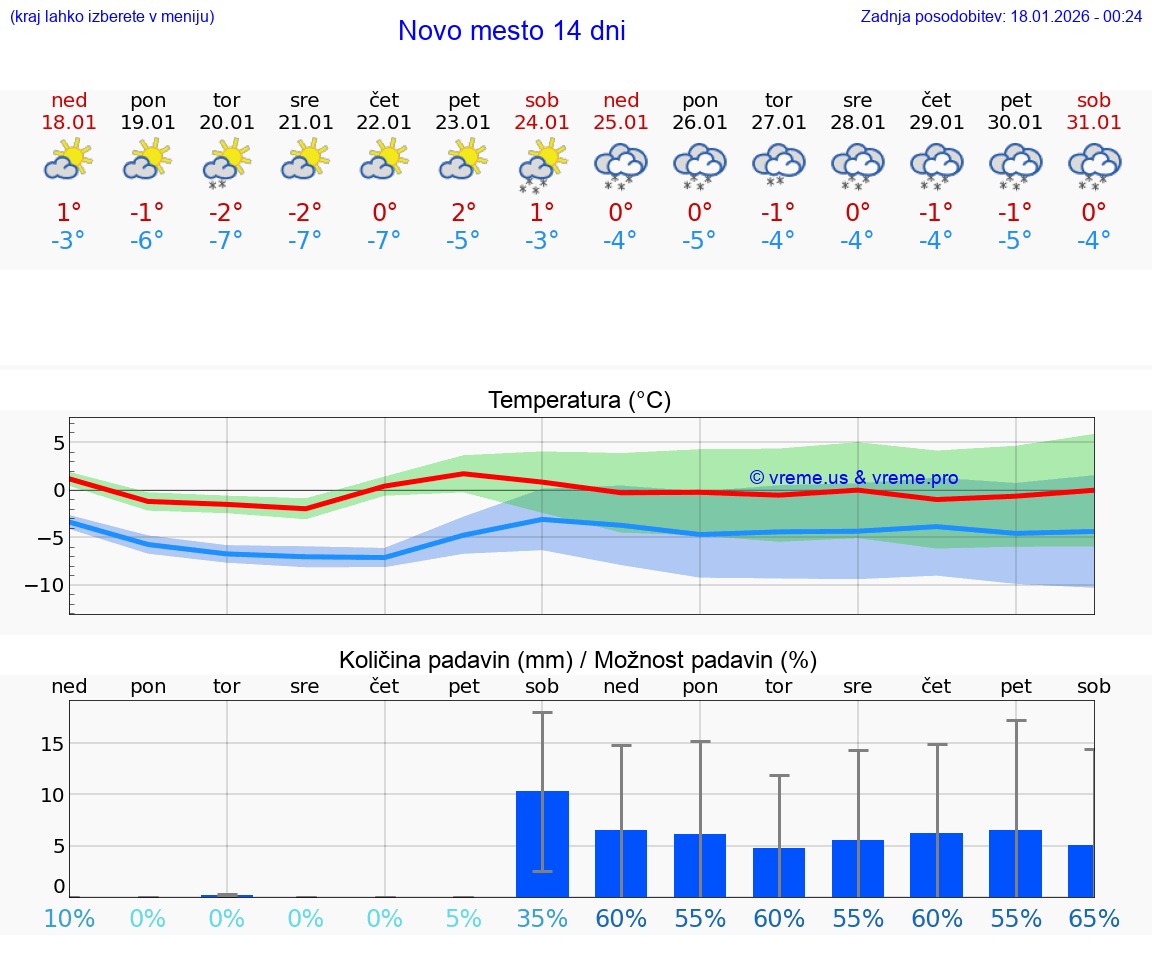 VREME 25 DNI  Novo mesto