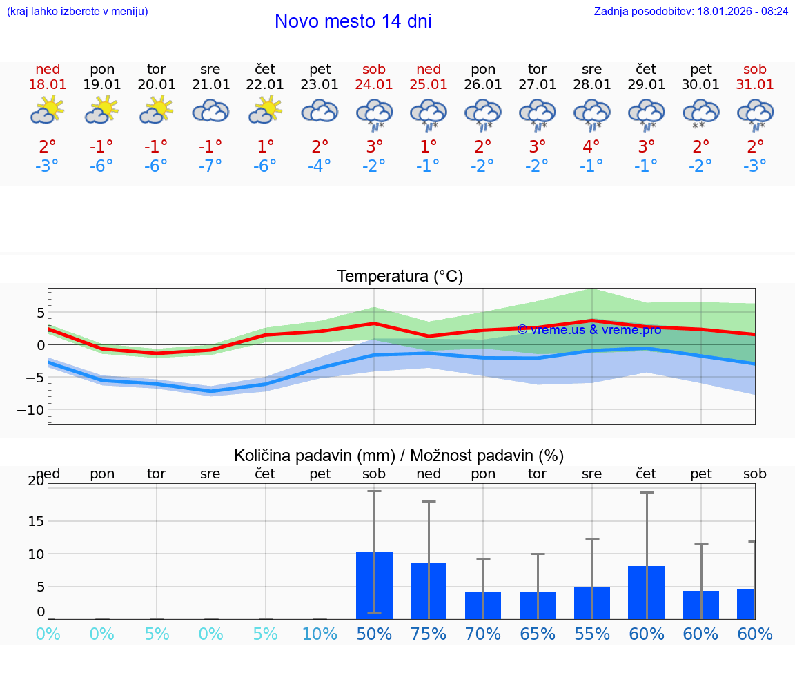 VREME 15 DNI  Novo mesto