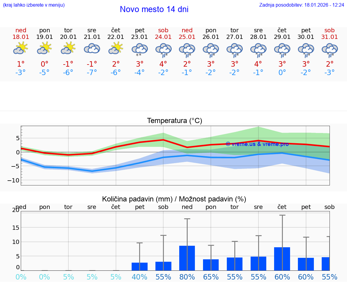 VREME 25 DNI  Novo mesto