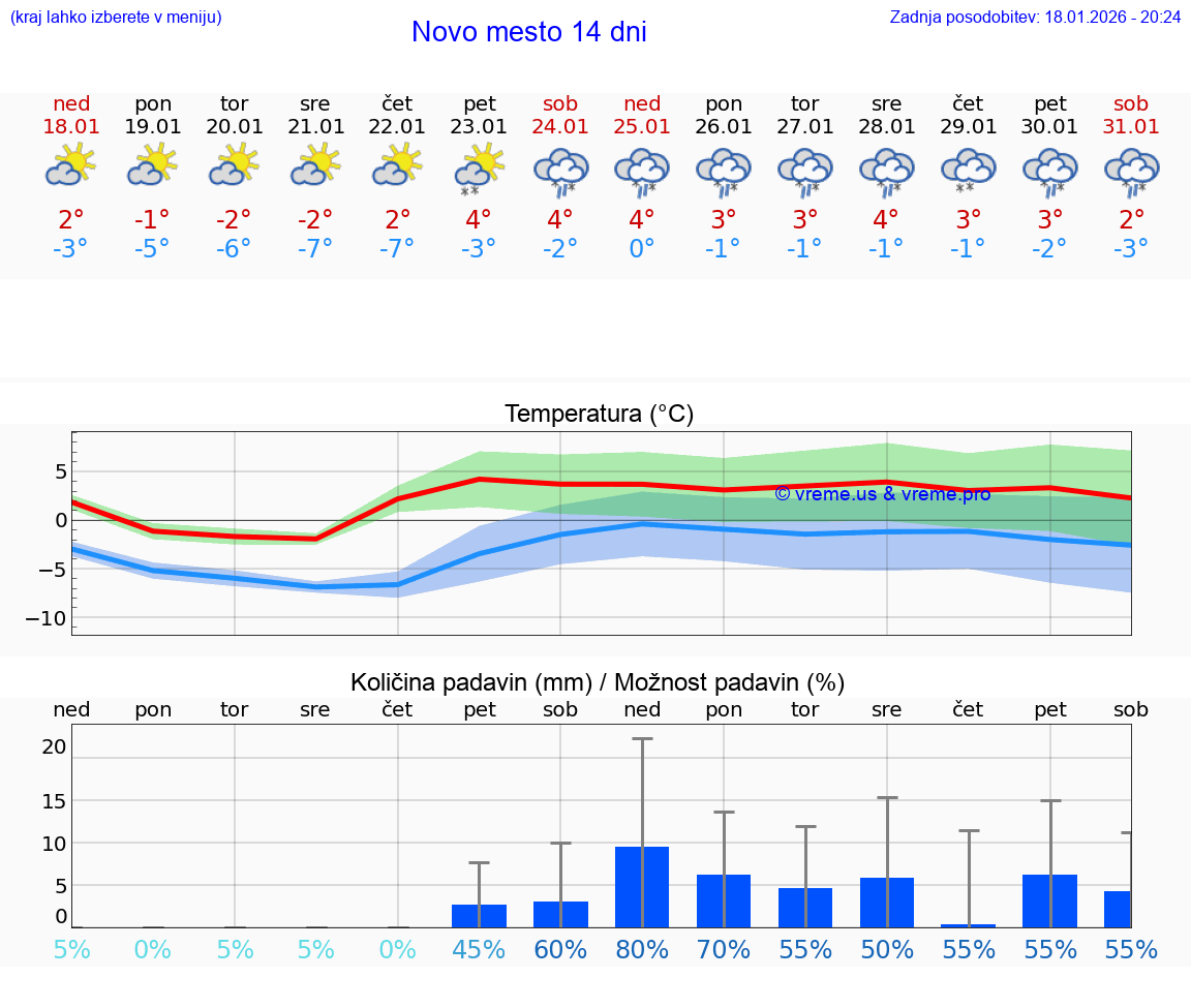VREME 25 DNI  Novo mesto