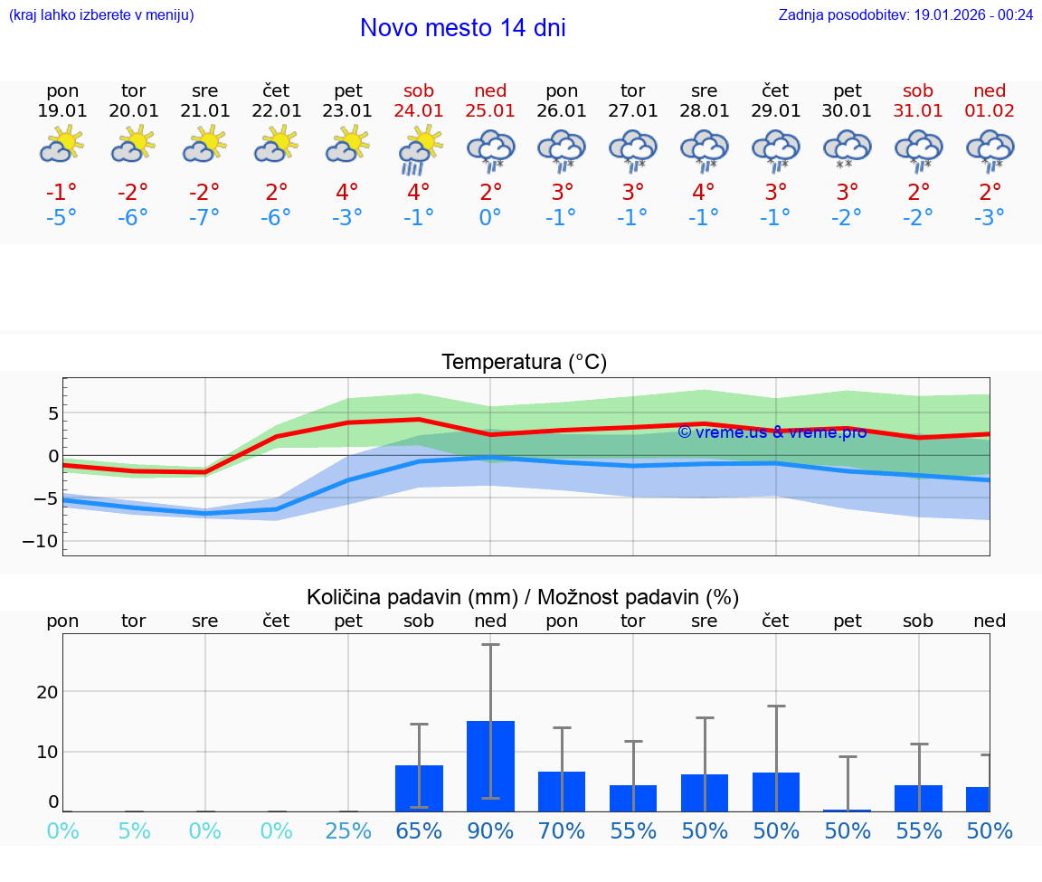 VREME 25 DNI  Novo mesto