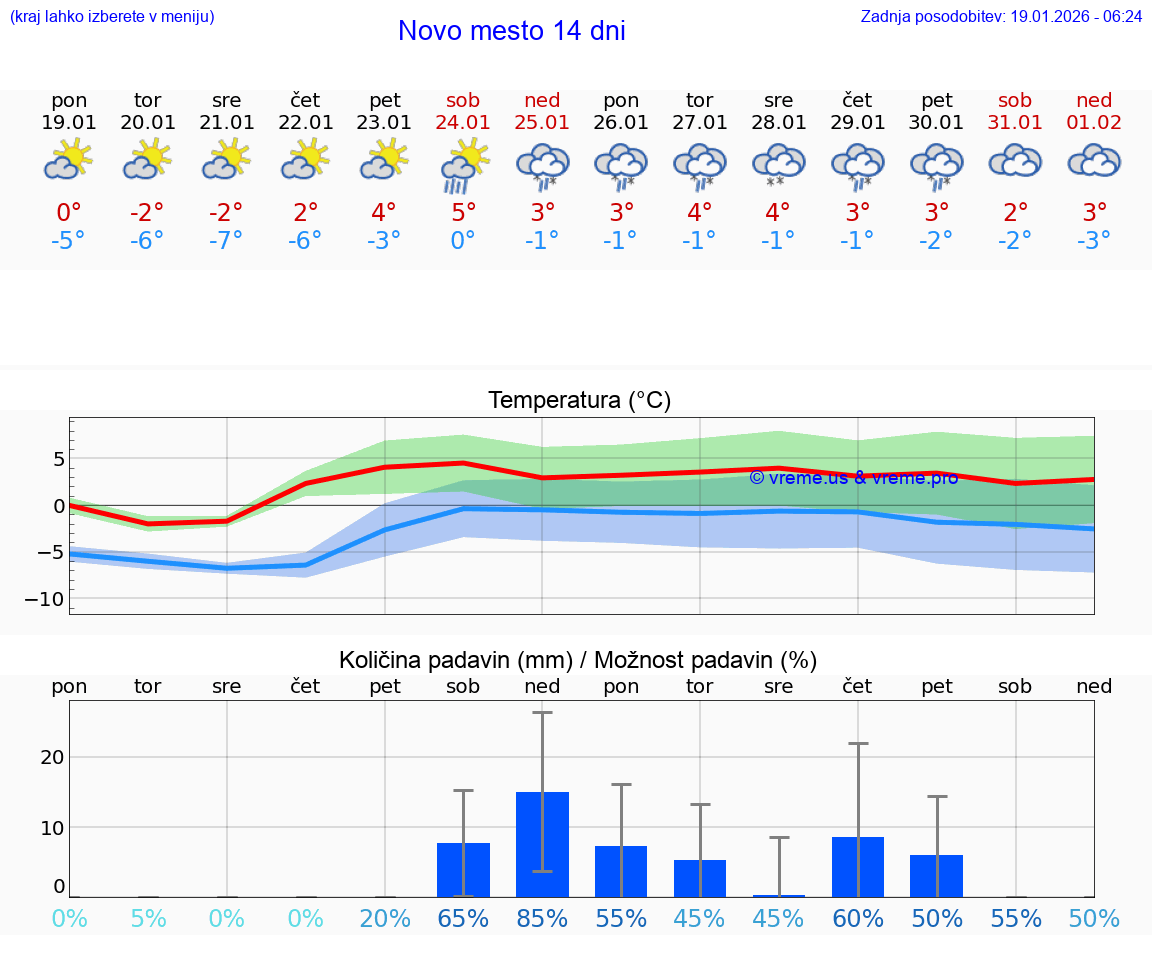 VREME 15 DNI  Novo mesto