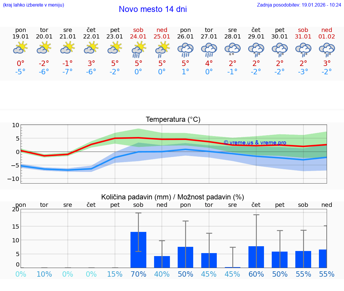 VREME 15 DNI  Novo mesto
