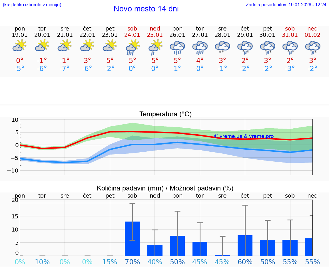 VREME 15 DNI  Novo mesto
