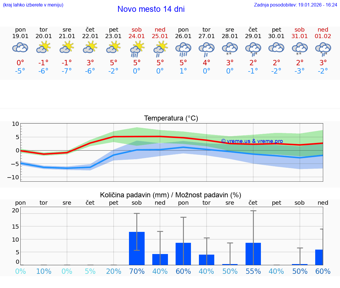 VREME 25 DNI  Novo mesto