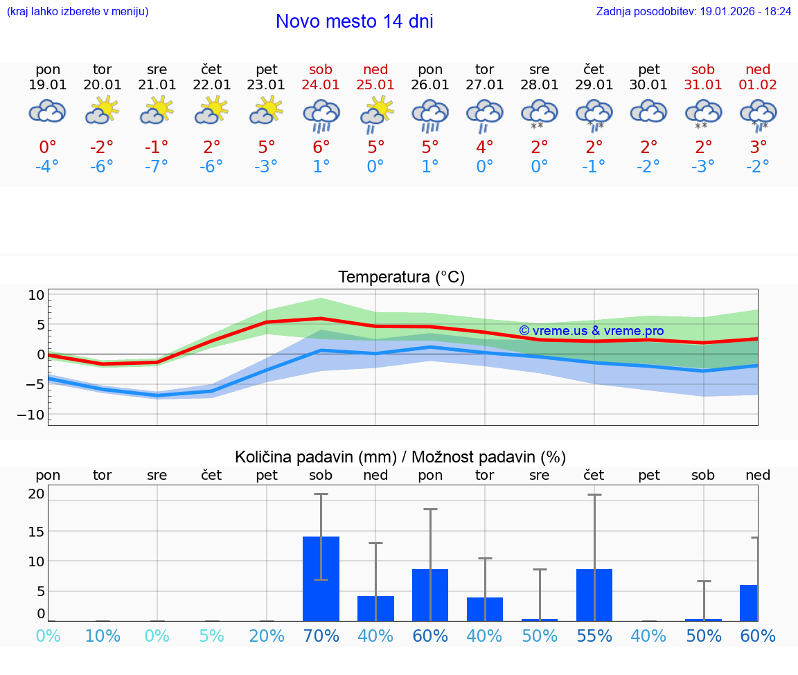 VREME 25 DNI  Novo mesto
