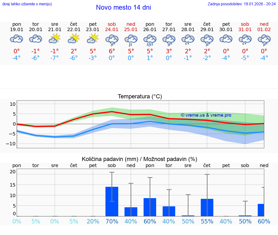 VREME 15 DNI  Novo mesto