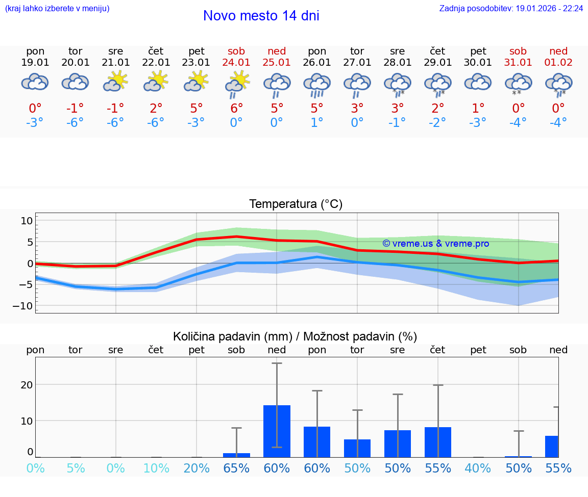 VREME 15 DNI  Novo mesto