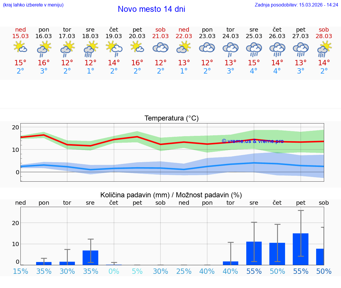VREME 25 DNI  Novo mesto