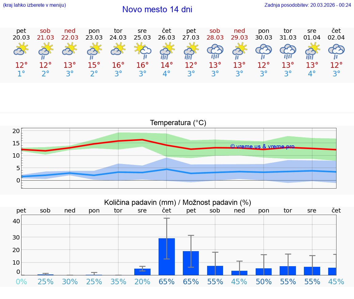 VREME 25 DNI  Novo mesto