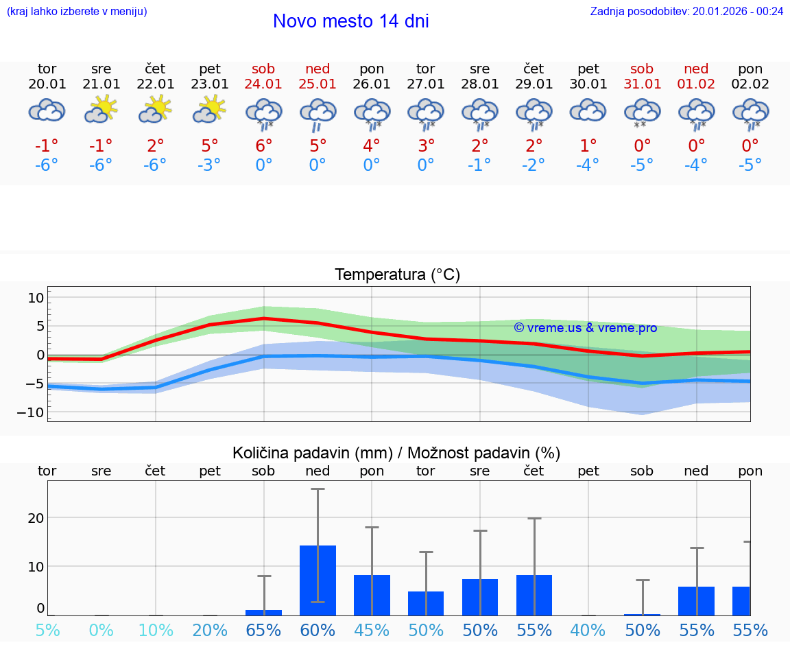 VREME 15 DNI  Novo mesto