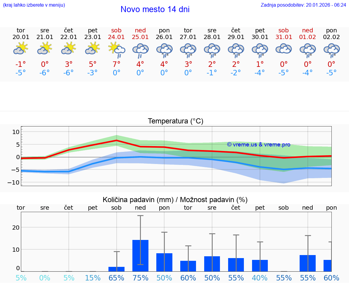 VREME 25 DNI  Novo mesto