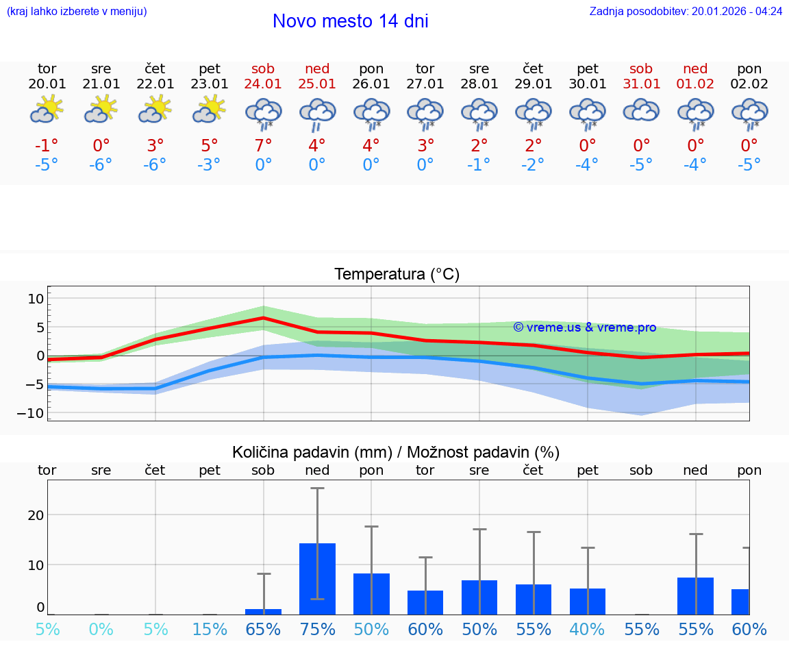 VREME 15 DNI  Novo mesto