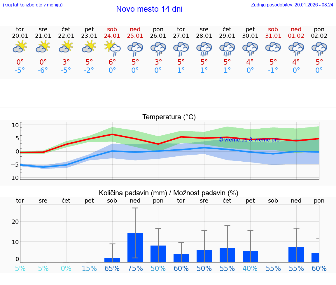 VREME 15 DNI  Novo mesto