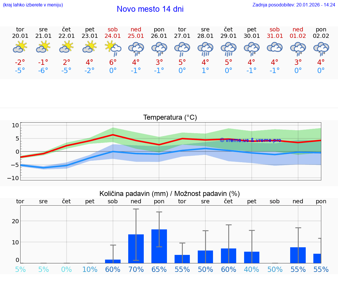VREME 25 DNI  Novo mesto