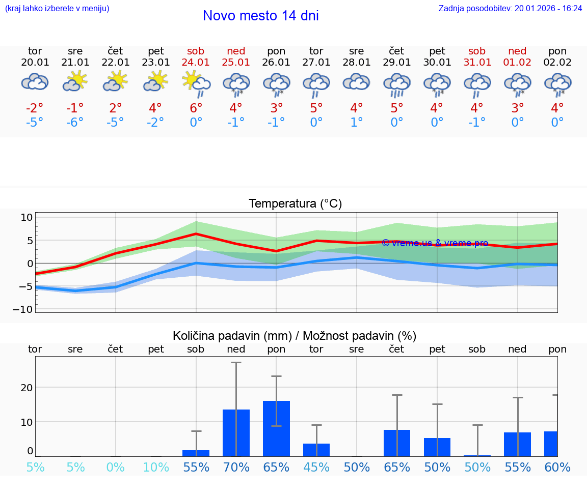 VREME 15 DNI  Novo mesto