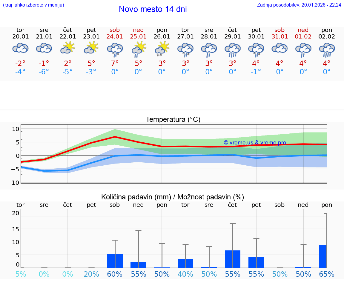 VREME 25 DNI  Novo mesto