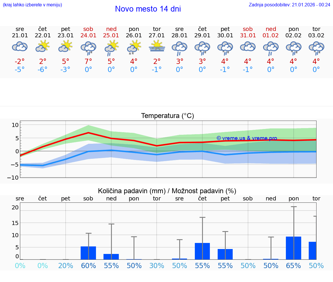 VREME 15 DNI  Novo mesto