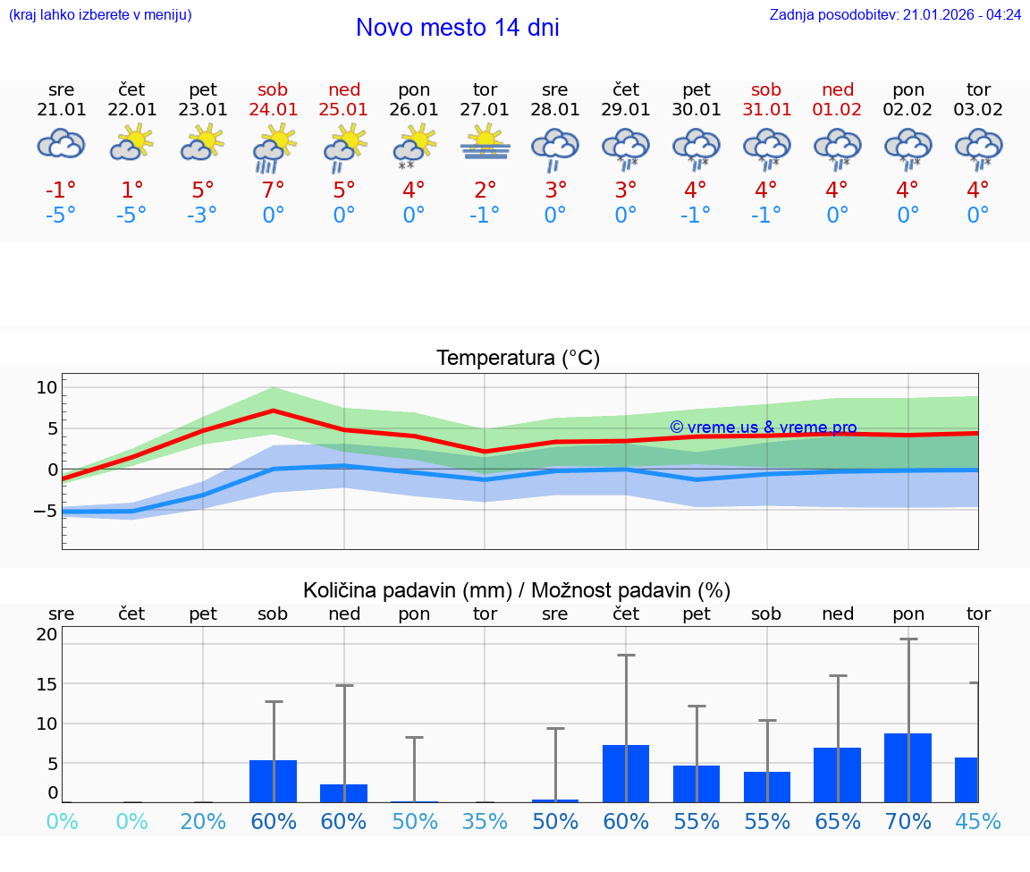 VREME 15 DNI  Novo mesto