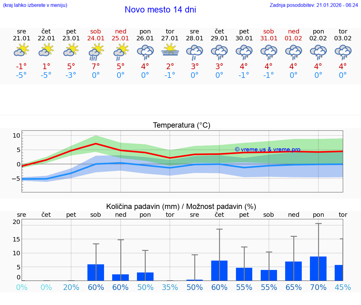 VREME 25 DNI  Novo mesto