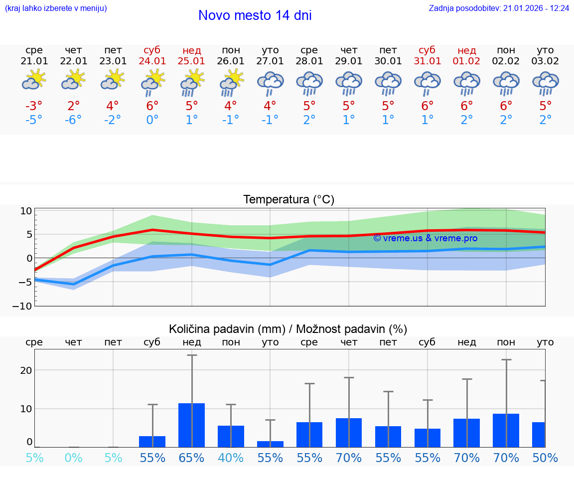 VREME 15 DNI  Novo mesto