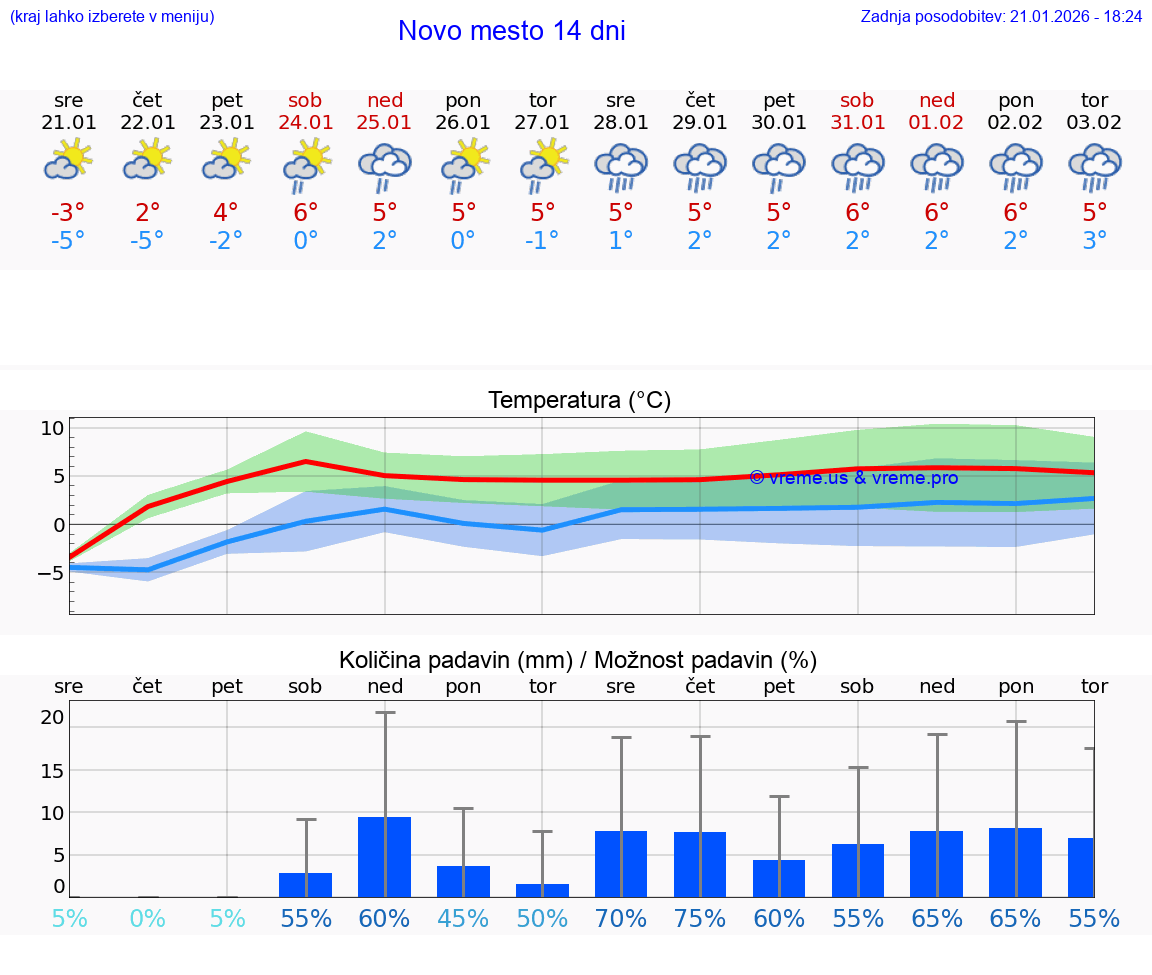 VREME 15 DNI  Novo mesto