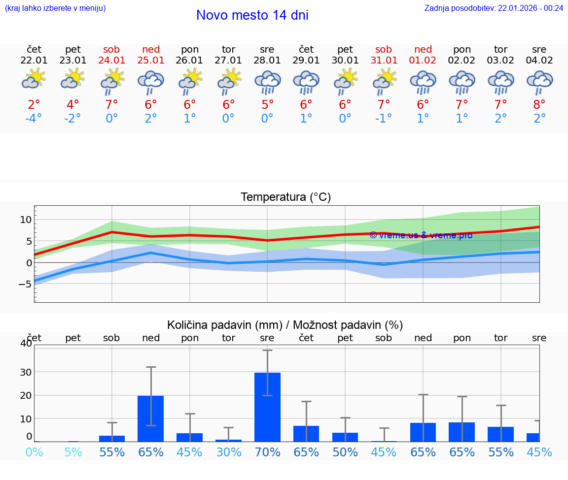VREME 15 DNI  Novo mesto