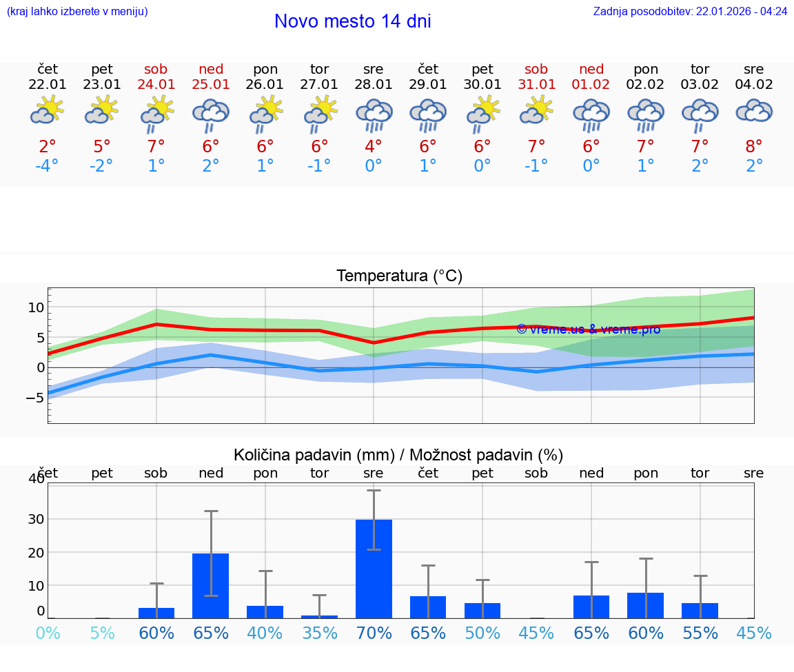 VREME 15 DNI  Novo mesto