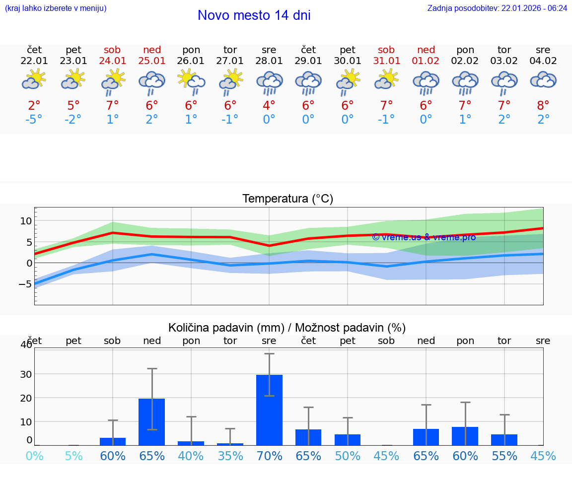VREME 25 DNI  Novo mesto