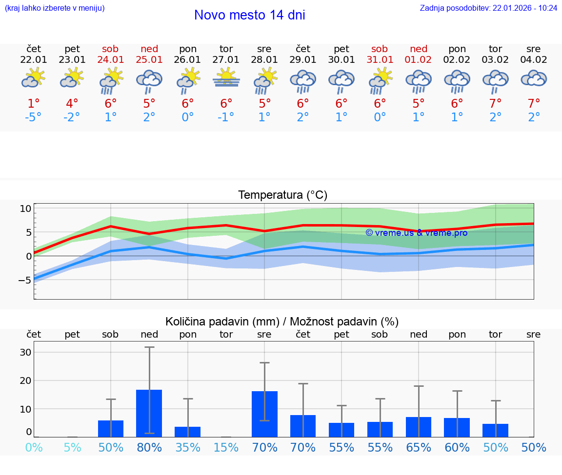 VREME 25 DNI  Novo mesto