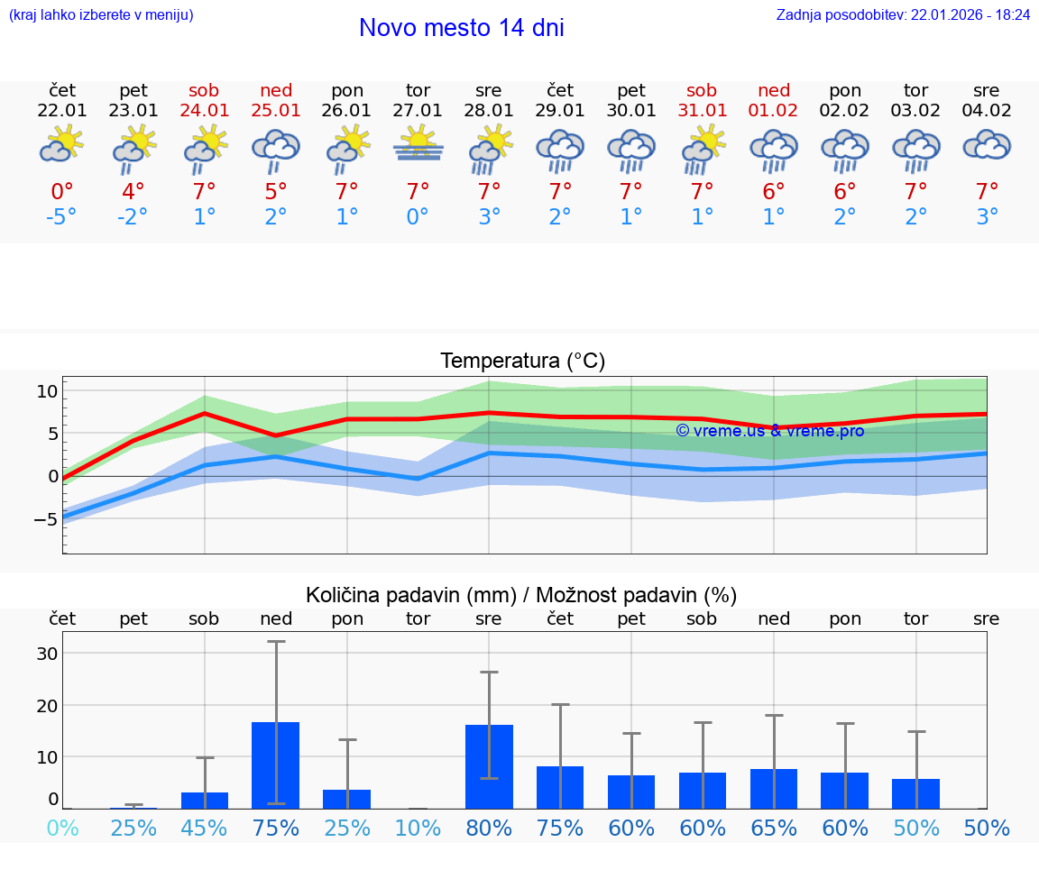 VREME 25 DNI  Novo mesto