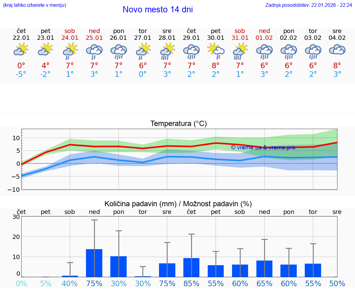 VREME 15 DNI  Novo mesto