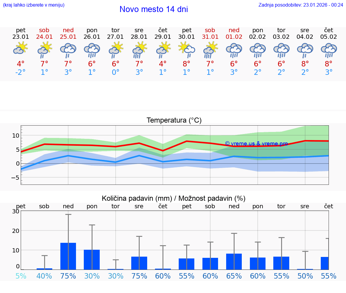 VREME 15 DNI  Novo mesto