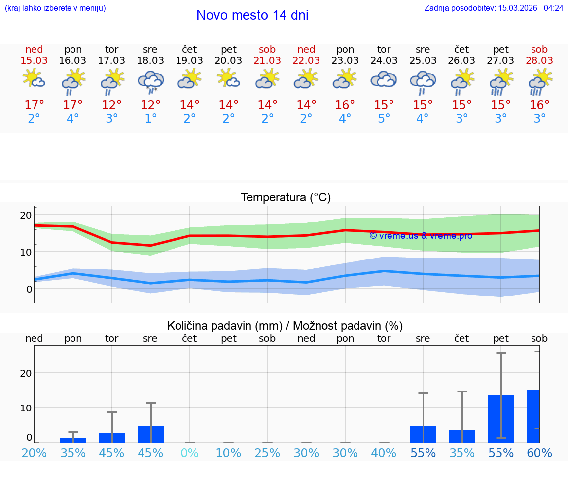 VREME 25 DNI  Novo mesto