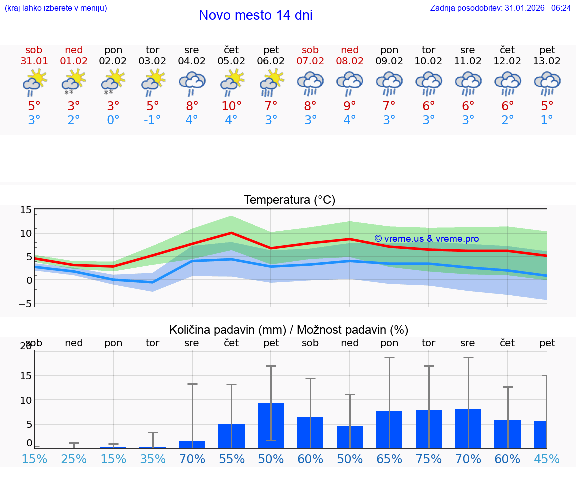 VREME 15 DNI  Novo mesto