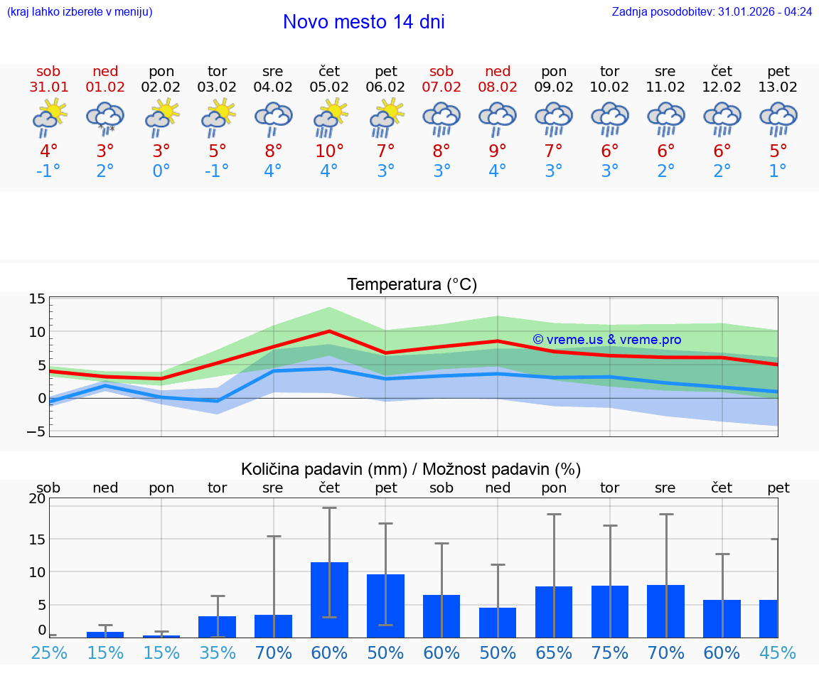 VREME 25 DNI  Novo mesto