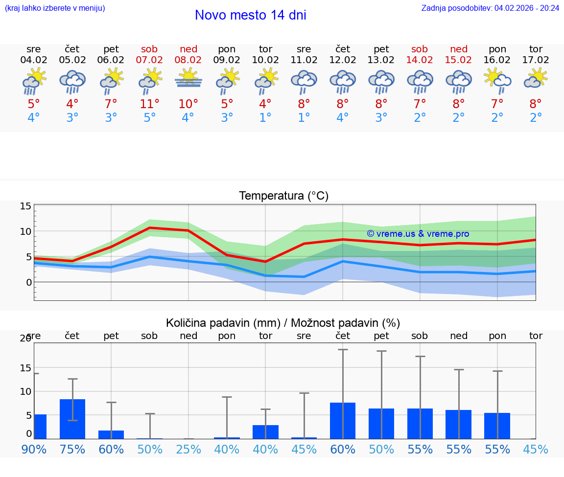 VREME 25 DNI  Novo mesto