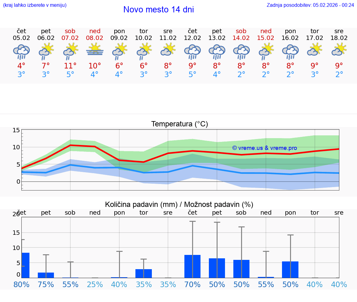 VREME 25 DNI  Novo mesto