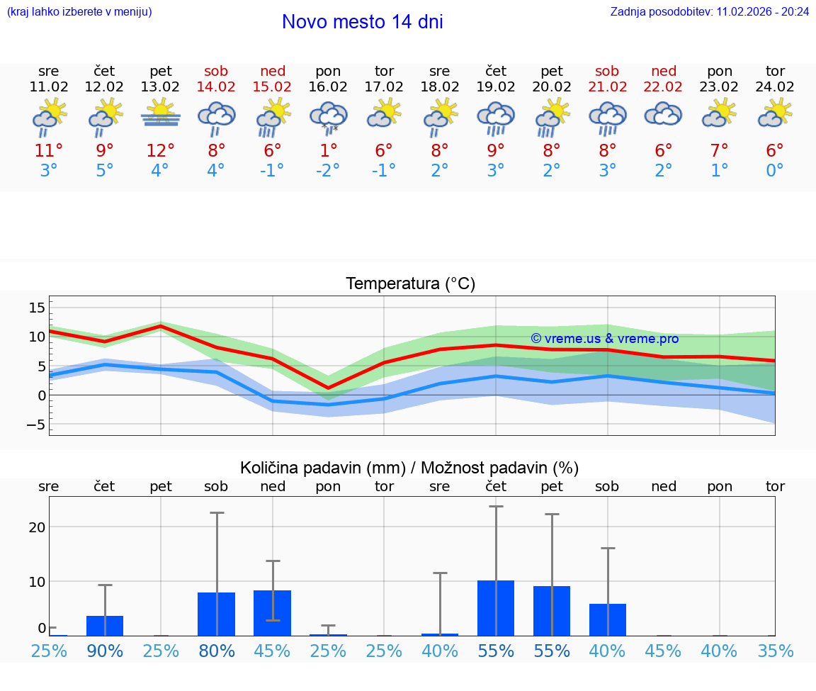 VREME 25 DNI  Novo mesto