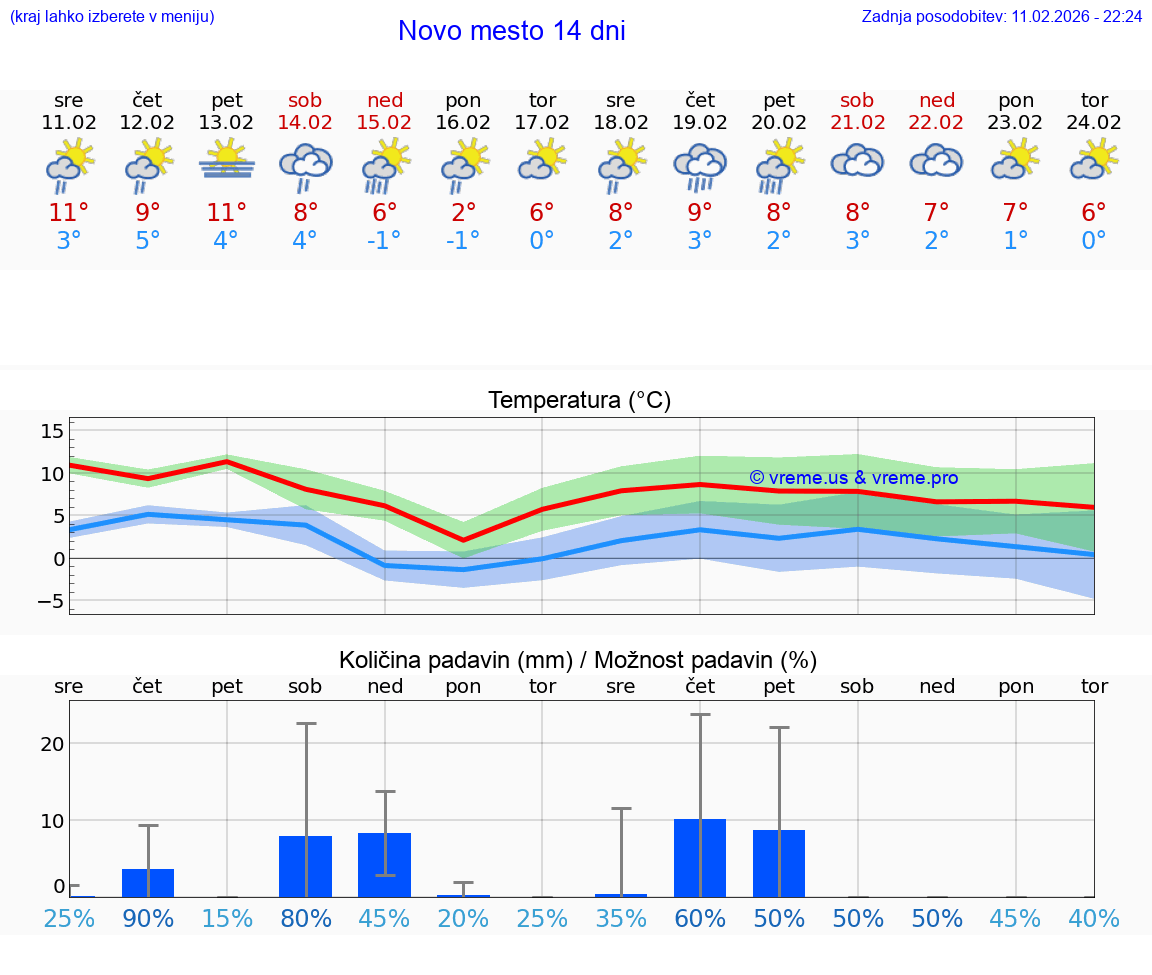 VREME 25 DNI  Novo mesto