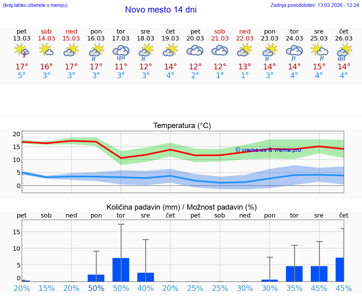 VREME 25 DNI  Novo mesto